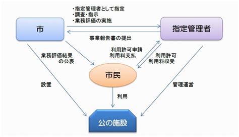 てりしゃ|指定管理者